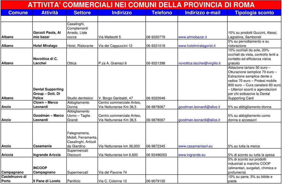 it Albano Albano Anzio Anzio ATTIVITA' COMMERCIALI NEI COMUNI DELLA PROVINCIA DI ROMA Novottica di C. Lacchei Ottica P.za A. Gramsci 6 06-9321398 novottica.lacchei@virgilio.it Group Dott.