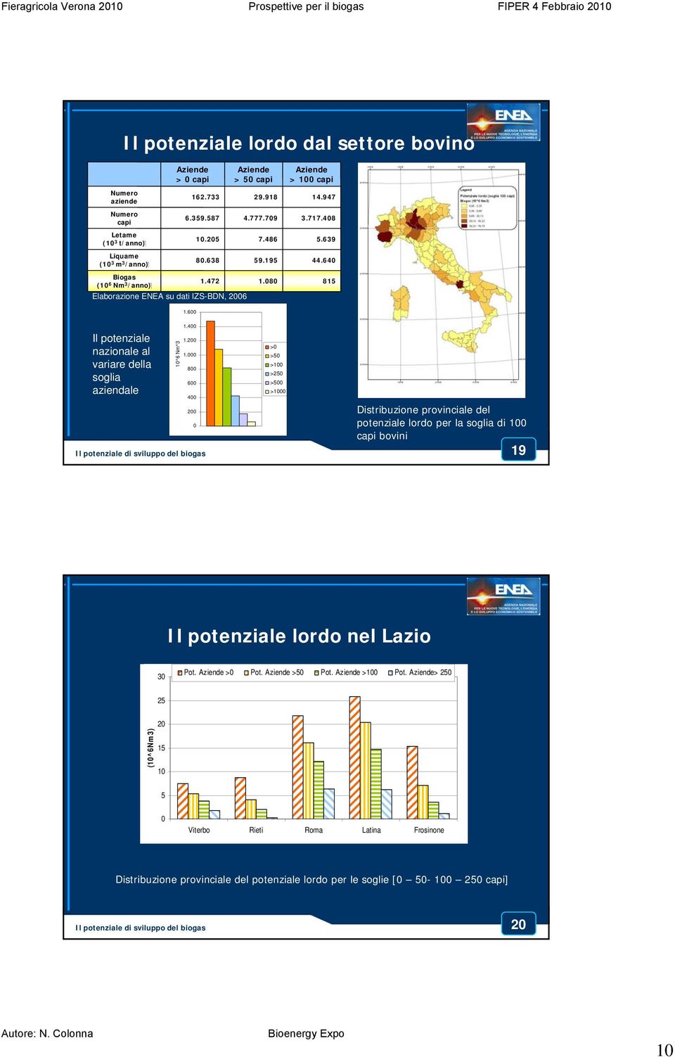 600 Il potenziale nazionale al variare della soglia aziendale 10^6 Nm^3 1.400 1.200 1.