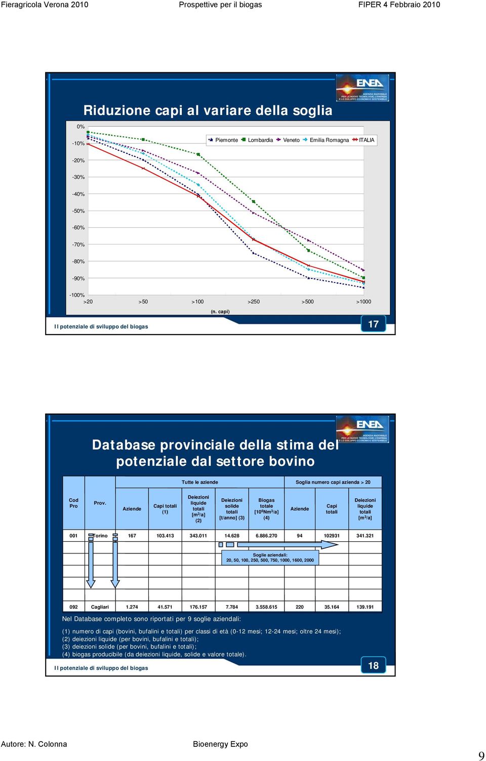 Aziende Capi totali ( 1 ) eiezioni liquide totali m 3 /a] ( 2 ) eiezioni solide totali ( 3 ) t/anno] Biogas totale 10 6 Nm 3 /a] ( 4 ) Aziende Capi totali eiezioni liquide totali m 3 /a] 001 Torino