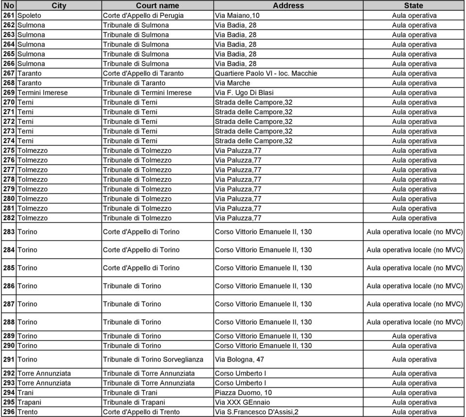 d'appello di Taranto Quartiere Paolo VI - loc. Macchie Aula operativa 268 Taranto Tribunale di Taranto Via Marche Aula operativa 269 Termini Imerese Tribunale di Termini Imerese Via F.