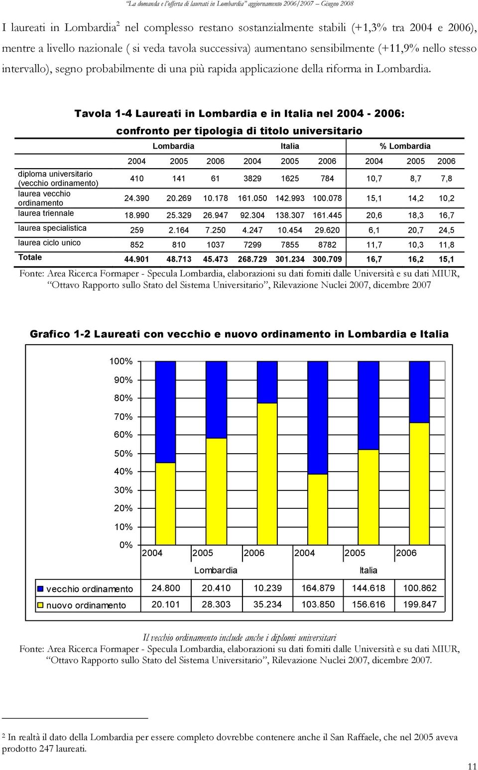 Tavola 1-4 Laureati in Lombardia e in Italia nel 2004-2006: confronto per tipologia di titolo universitario Lombardia Italia % Lombardia 2004 2005 2006 2004 2005 2006 2004 2005 2006 diploma