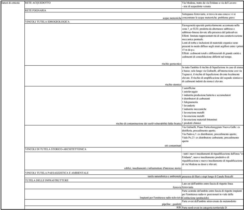 sabbioso-limose dovute alla presenza del paleoalveo. Effetti: limitata rappresentatività di una caratterizzazione meccanica puntuale.