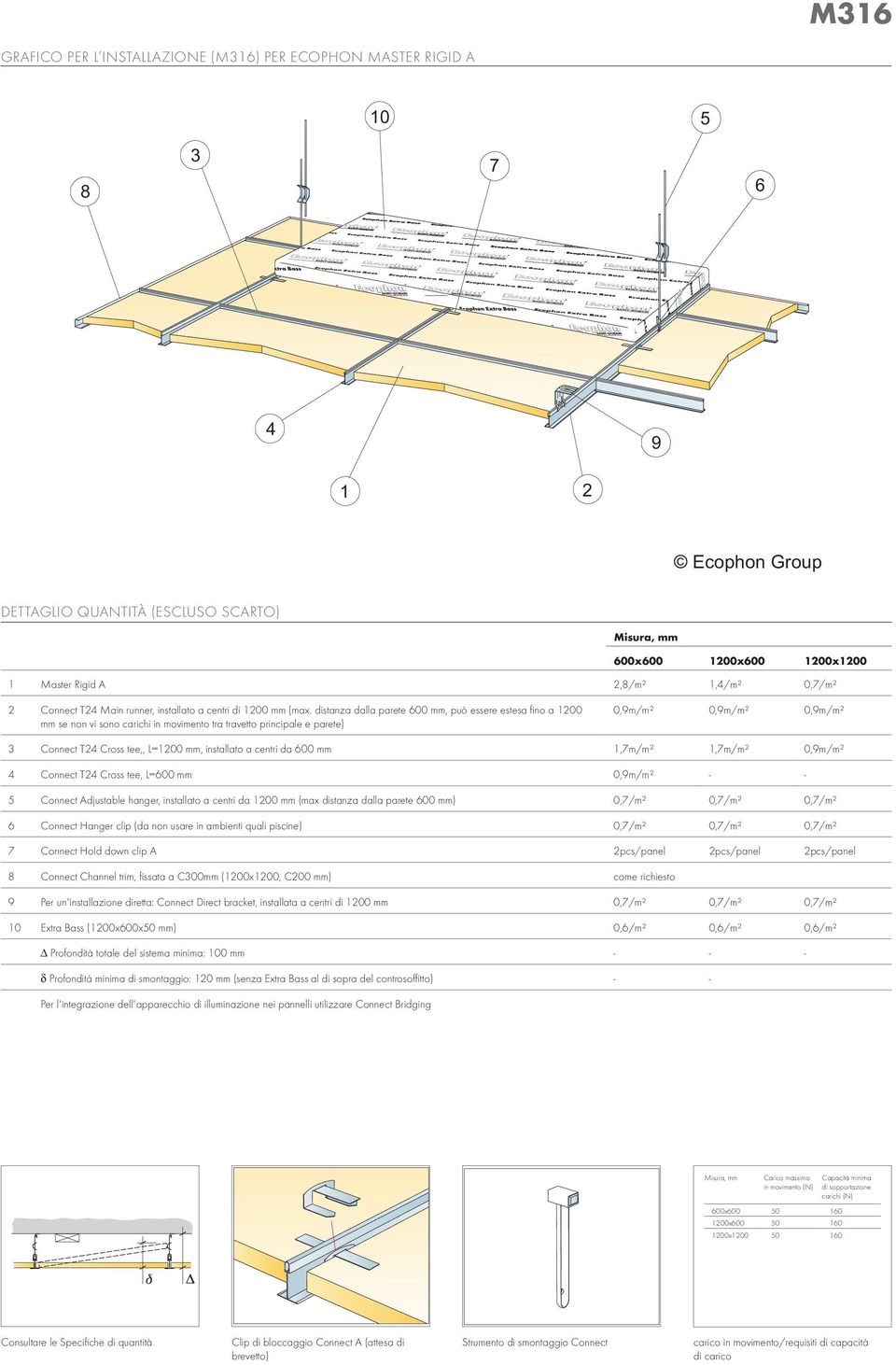 distanza dalla parete 600 mm, può essere estesa fino a 1200 mm se non vi sono carichi in movimento tra travetto principale e parete) 0,9m/m² 0,9m/m² 0,9m/m² 3 Connect T24 Cross tee,, L=1200 mm,