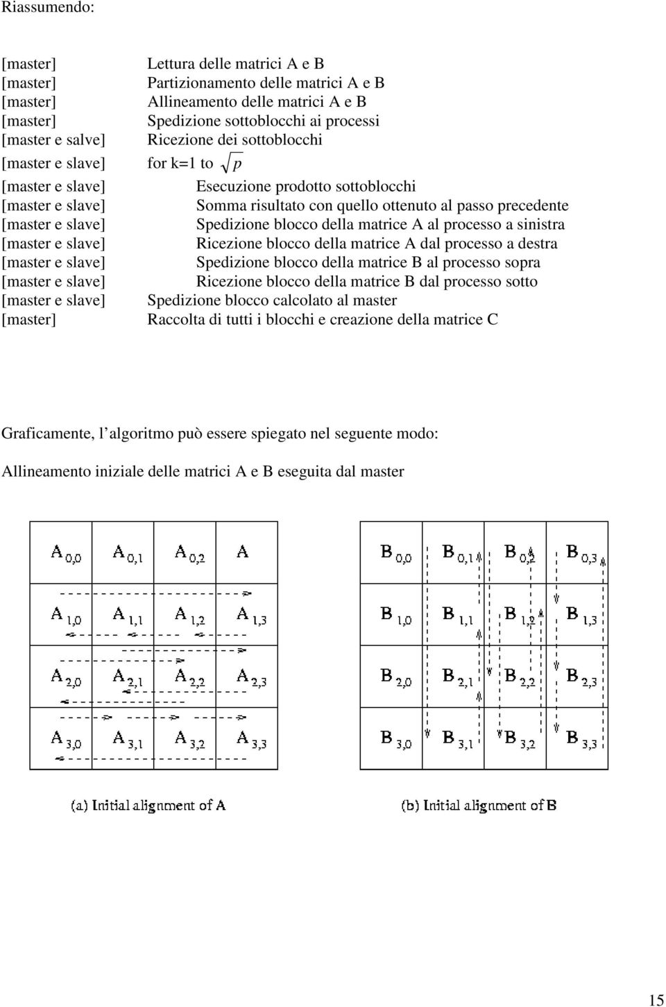 Spedizione blocco della matrice A al processo a sinistra [master e slave] Ricezione blocco della matrice A dal processo a destra [master e slave] Spedizione blocco della matrice B al processo sopra