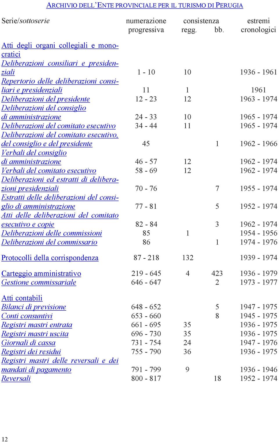 Deliberazioni del presidente 12-23 12 1963-1974 Deliberazioni del consiglio di amministrazione 24-33 10 1965-1974 Deliberazioni del comitato esecutivo 34-44 11 1965-1974 Deliberazioni del comitato