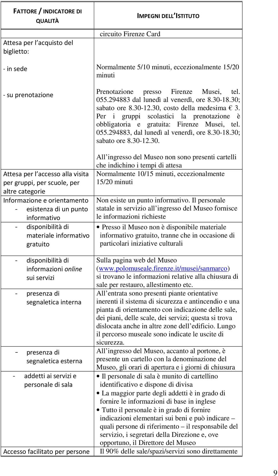 servizi e personale di sala Accesso facilitato per persone circuito Firenze Card Normalmente 5/10 minuti, eccezionalmente 15/20 minuti Prenotazione presso Firenze Musei, tel. 055.