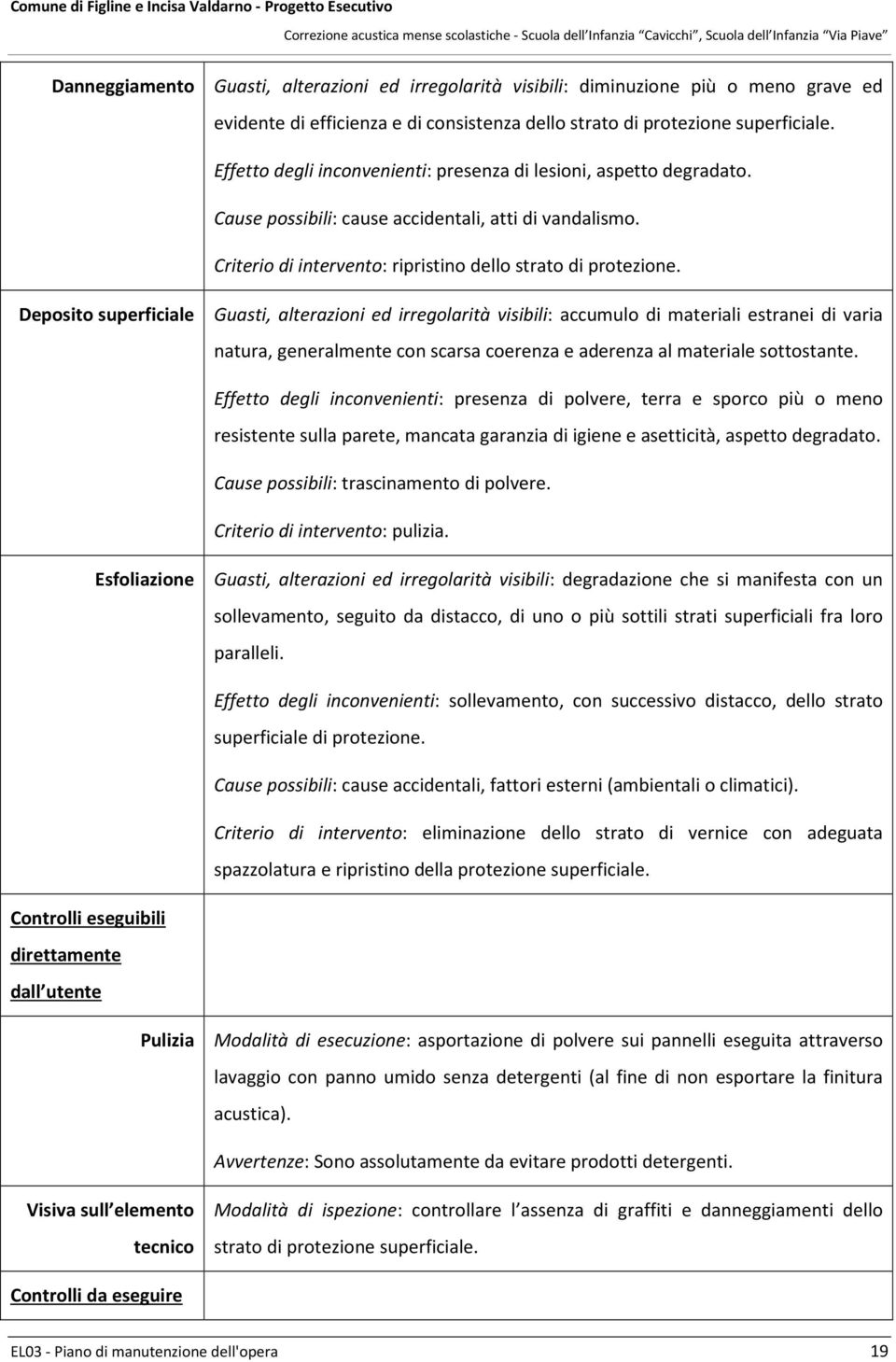 Deposito superficiale Guasti, alterazioni ed irregolarità visibili: accumulo di materiali estranei di varia natura, generalmente con scarsa coerenza e aderenza al materiale sottostante.