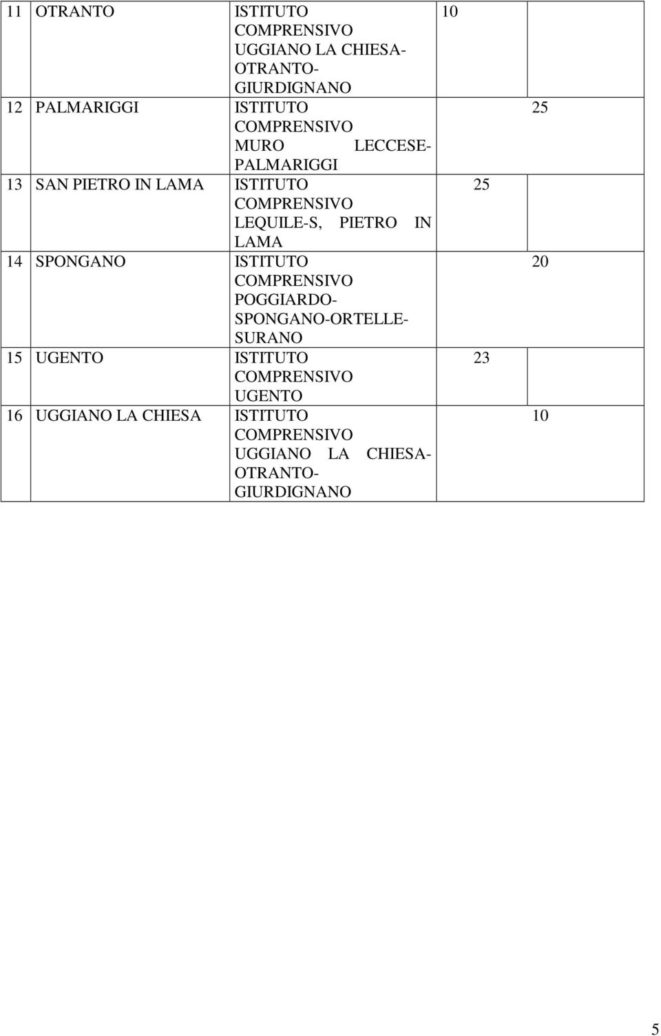 LAMA 14 SPONGANO ISTITUTO POGGIARDO- SPONGANO-ORTELLE- SURANO 15 UGENTO ISTITUTO