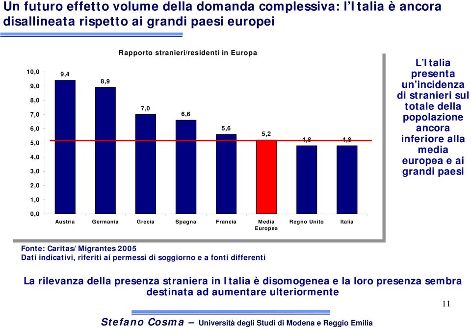 europea e ai grandi paesi 2,0 1,0 0,0 Austria Germania Grecia Spagna Francia Media Europea Regno Unito Italia Fonte: Caritas/Migrantes 2005 Dati indicativi,