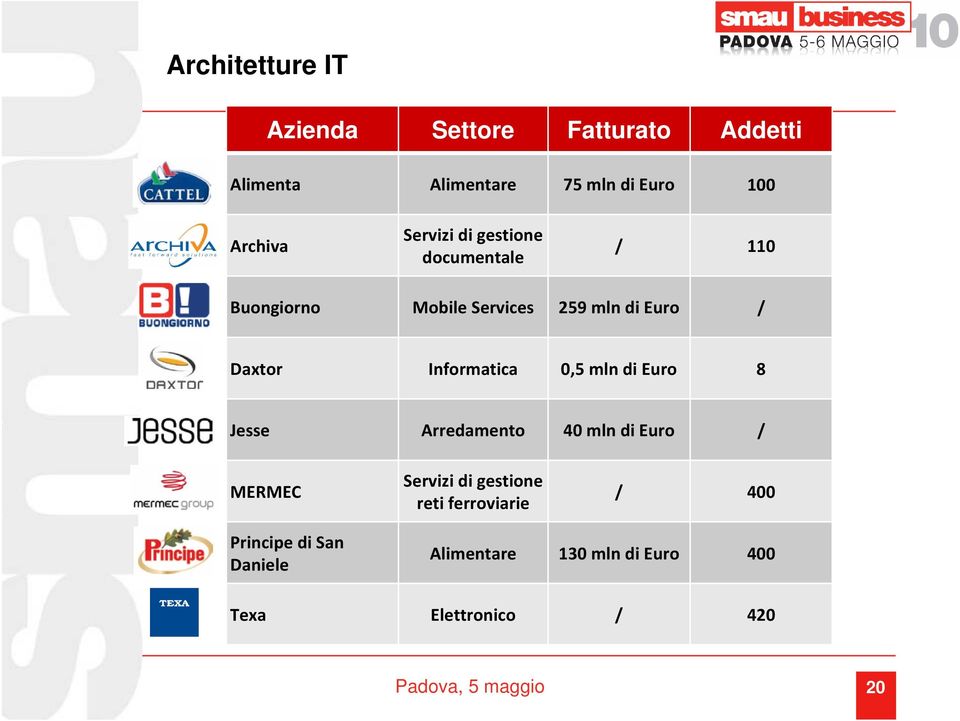 Daxtor Informatica 0,5 mln di Euro 8 Jesse Arredamento 40 mln di Euro / MERMEC Servizi di