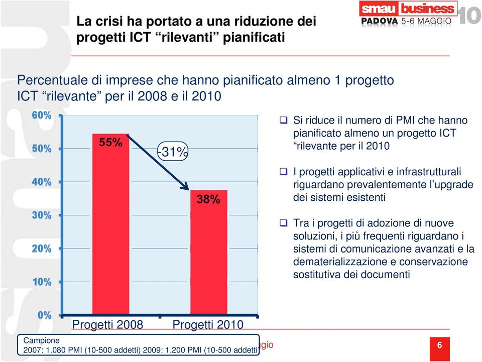 prevalentemente l upgrade dei sistemi esistenti Tra i progetti di adozione di nuove soluzioni, i più frequenti riguardano i sistemi di comunicazione avanzati e la