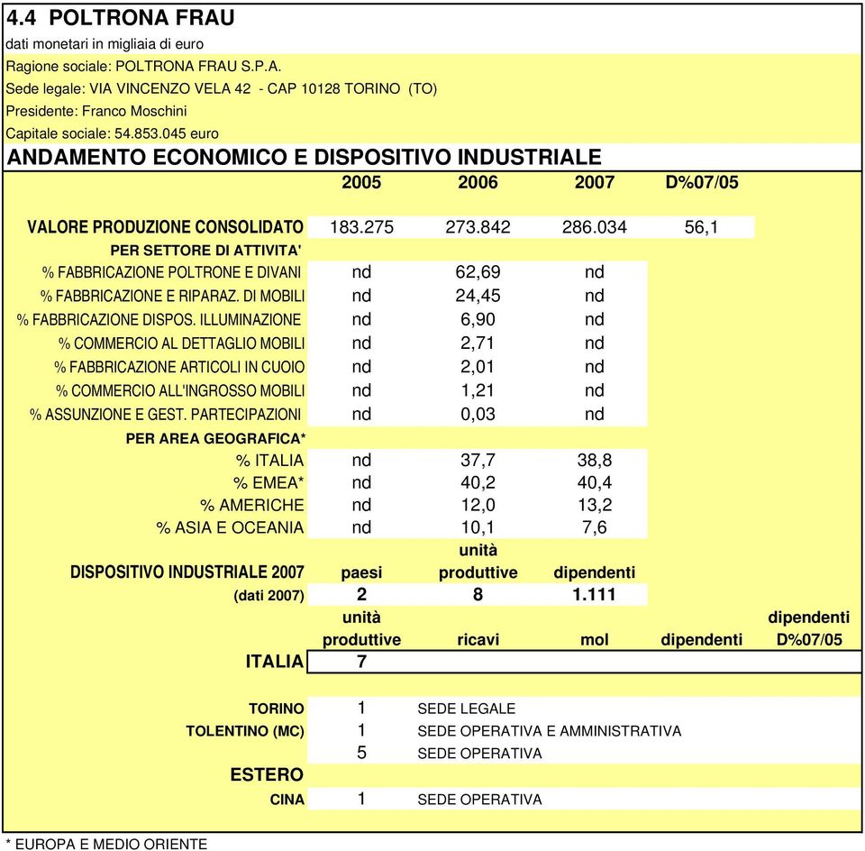 ILLUMINAZIONE nd 6,90 nd % COMMERCIO AL DETTAGLIO MOBILI nd 2,71 nd % FABBRICAZIONE ARTICOLI IN CUOIO nd 2,01 nd % COMMERCIO ALL'INGROSSO MOBILI nd 1,21 nd % ASSUNZIONE E GEST.