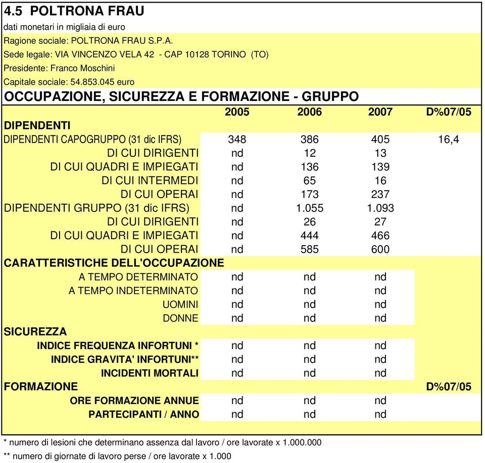 093 DI CUI DIRIGENTI nd 26 27 DI CUI QUADRI E IMPIEGATI nd 444 466 DI CUI OPERAI nd 585 600 CARATTERISTICHE DELL'OCCUPAZIONE A TEMPO DETERMINATO nd nd nd A TEMPO INDETERMINATO nd nd nd UOMINI nd nd