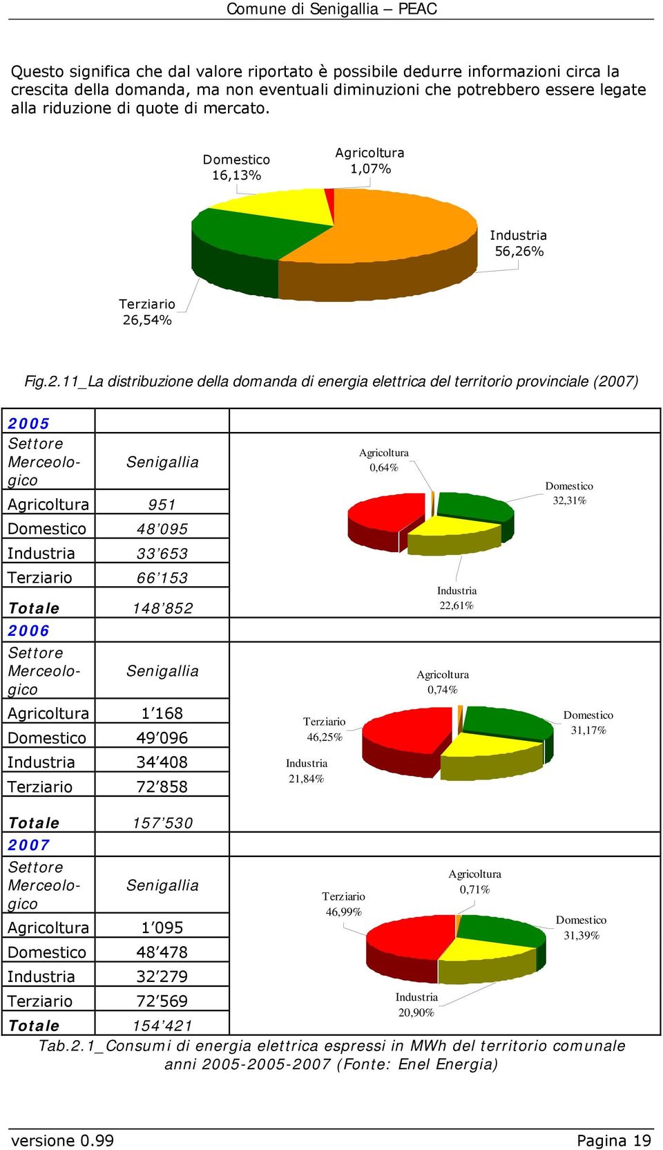 % Terziario 26