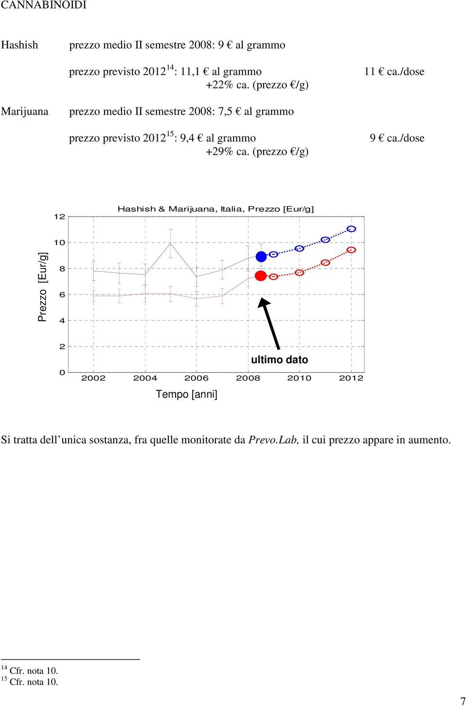 /dose 12 Hashish & Marijuana, Italia, Prezzo [Eur/g] 10 Prezzo [Eur/g] 8 6 4 2 0 2002 2004 2006 2008 2010 2012 Tempo [anni] ultimo