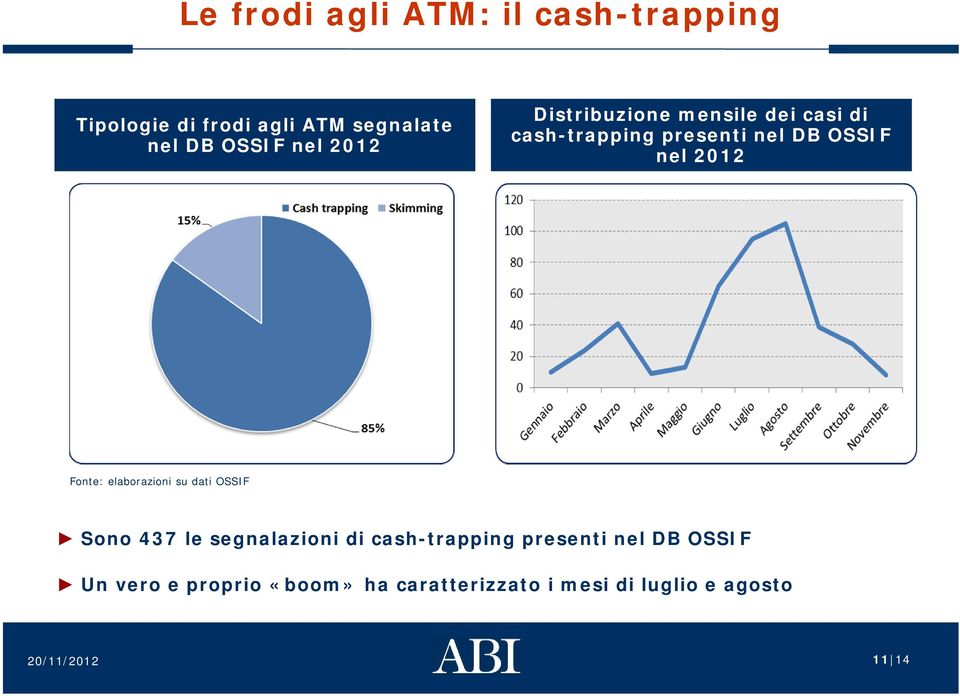 2012 Fonte: elaborazioni su dati OSSIF Sono 437 le segnalazioni di cash-trapping