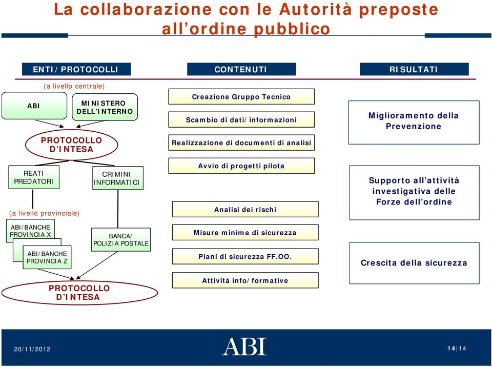 provinciale) CRIMINI INFORMATICI Avvio di progetti pilota Analisi dei rischi Supporto all attività investigativa delle Forze dell ordine ABI/BANCHE PROVINCIA X