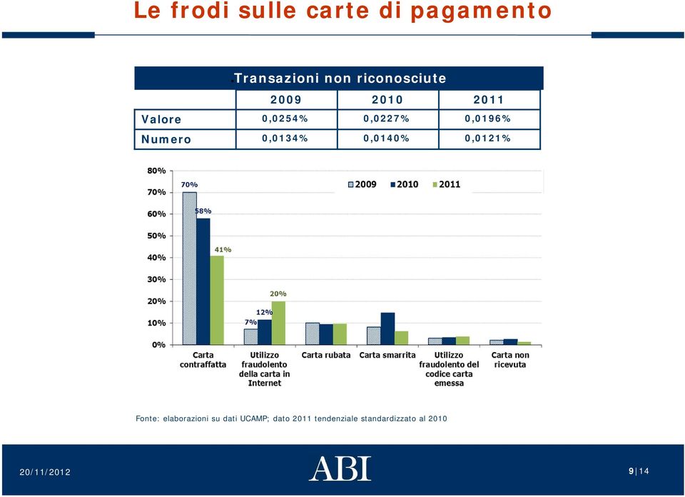 0,0140% 0,0121% Transazioni non riconosciute per causale Fonte: