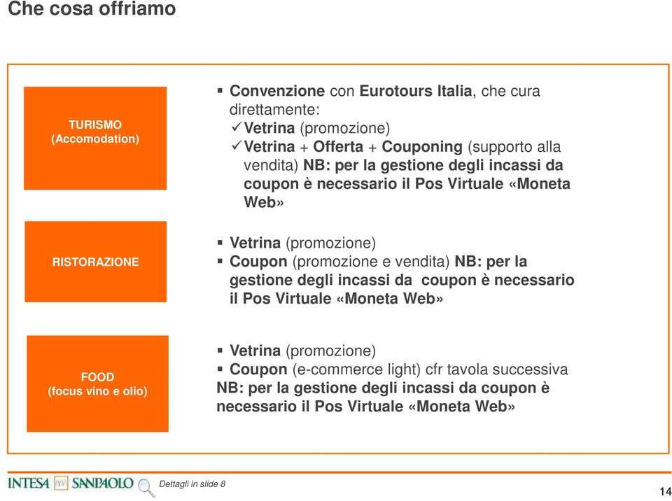 (promozione e vendita) NB: per la gestione degli incassi da coupon è necessario il Pos Virtuale «Moneta Web» FOOD (focus vino e olio) Vetrina