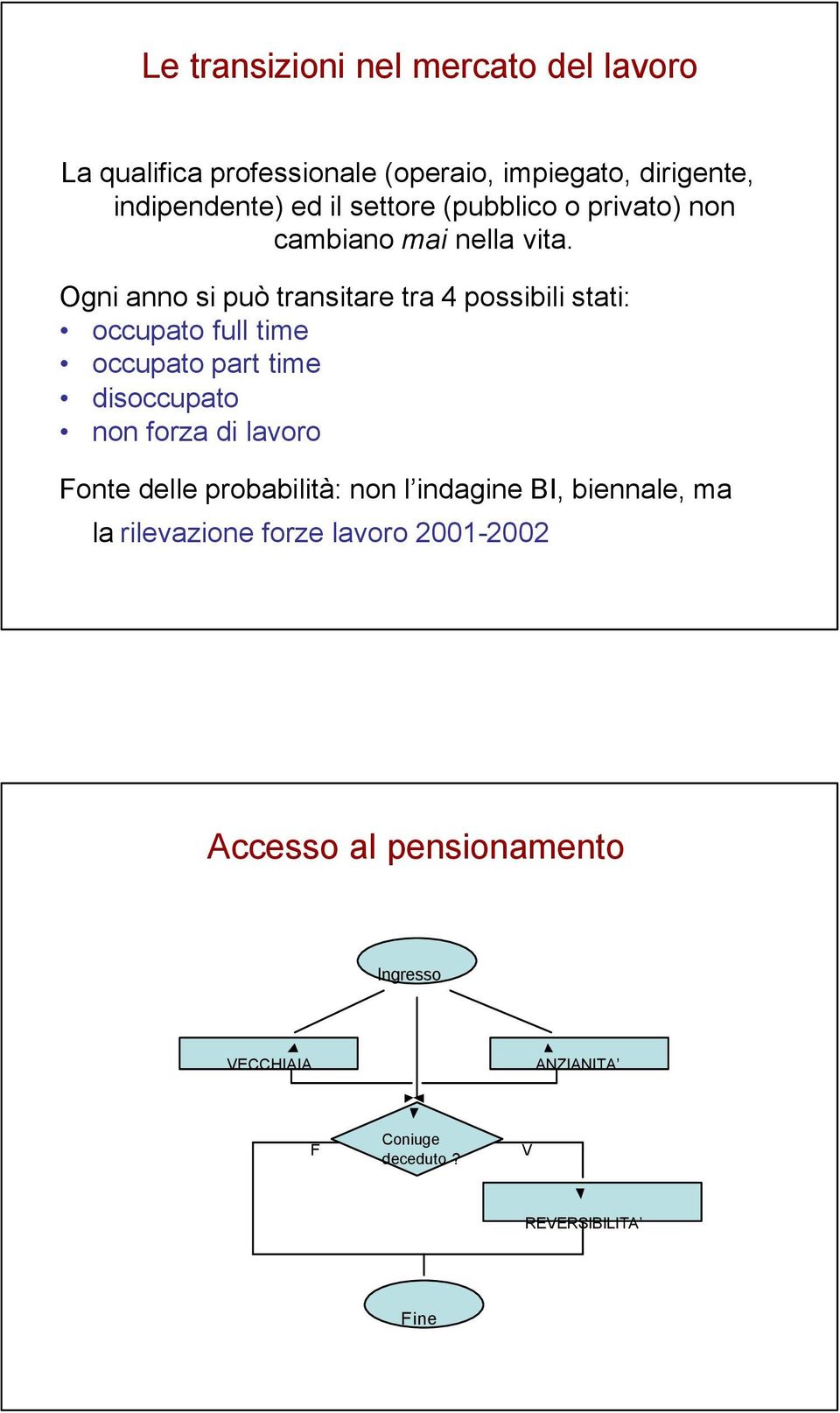 Ogni anno si può transitare tra 4 possibili stati: occupato full time occupato part time disoccupato non forza di lavoro