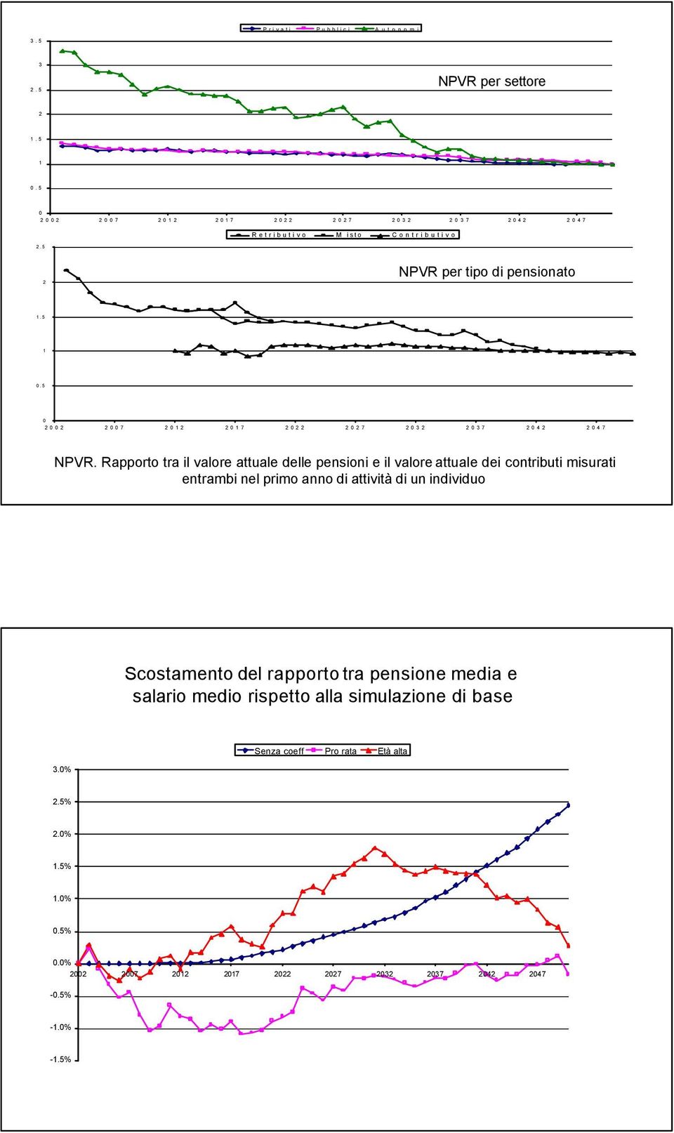 Rapporto tra il valore attuale delle pensioni e il valore attuale dei contributi misurati entrambi nel primo anno di attività di un individuo Scostamento