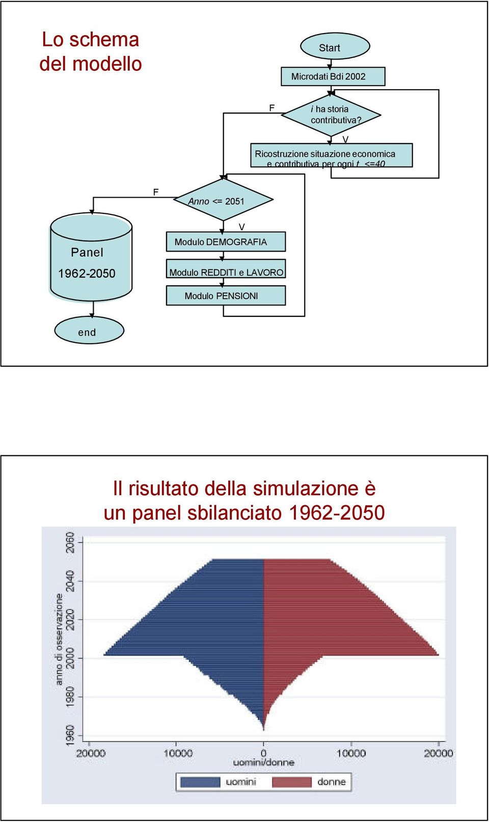 <= 2051 Panel 1962-2050 V Modulo DEMOGRAFIA Modulo REDDITI e LAVORO Modulo