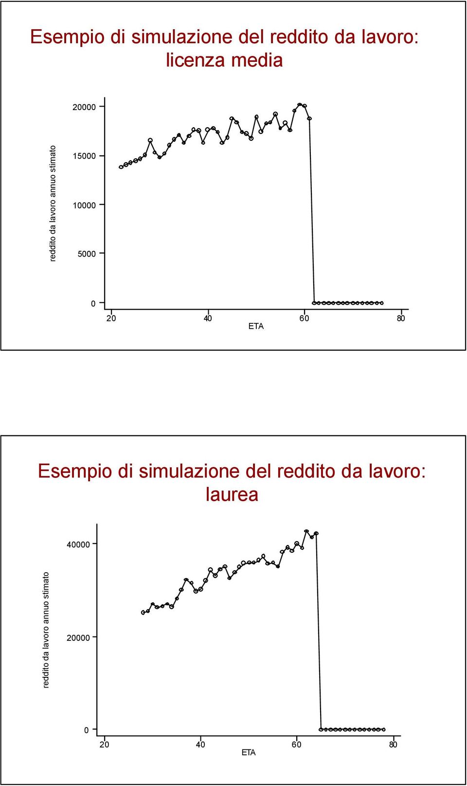 40 60 80 ETA Esempio di simulazione del reddito da lavoro: