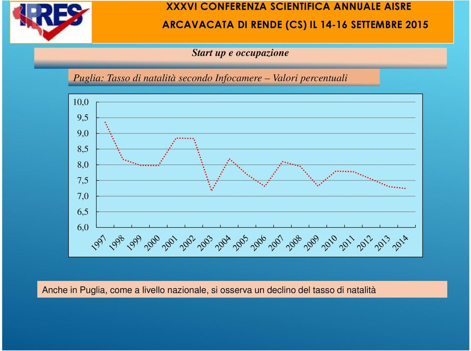 8,5 8,0 7,5 7,0 6,5 6,0 Anche in Puglia, come a