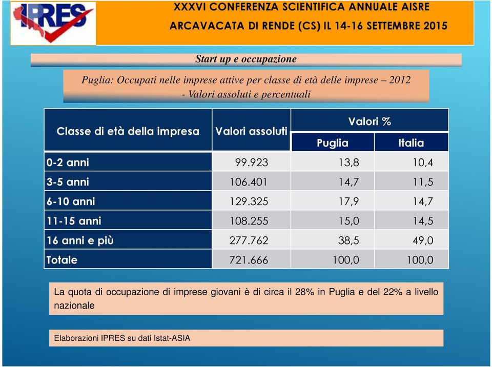 401 14,7 11,5 6-10 anni 129.325 17,9 14,7 11-15 anni 108.255 15,0 14,5 16 anni e più 277.762 38,5 49,0 Totale 721.