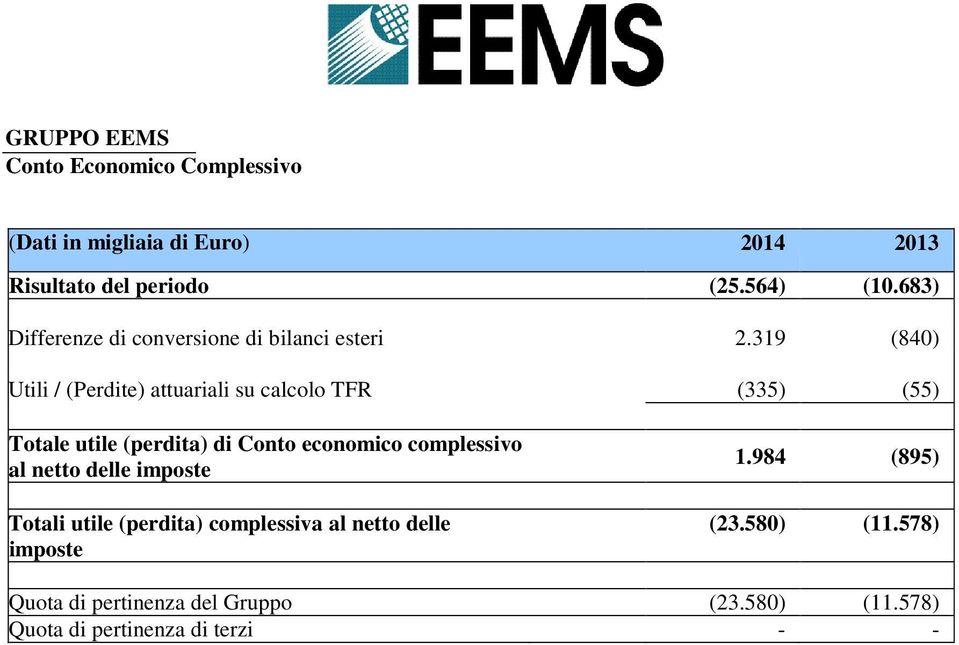 319 (840) Utili / (Perdite) attuariali su calcolo TFR (335) (55) Totale utile (perdita) di Conto economico complessivo