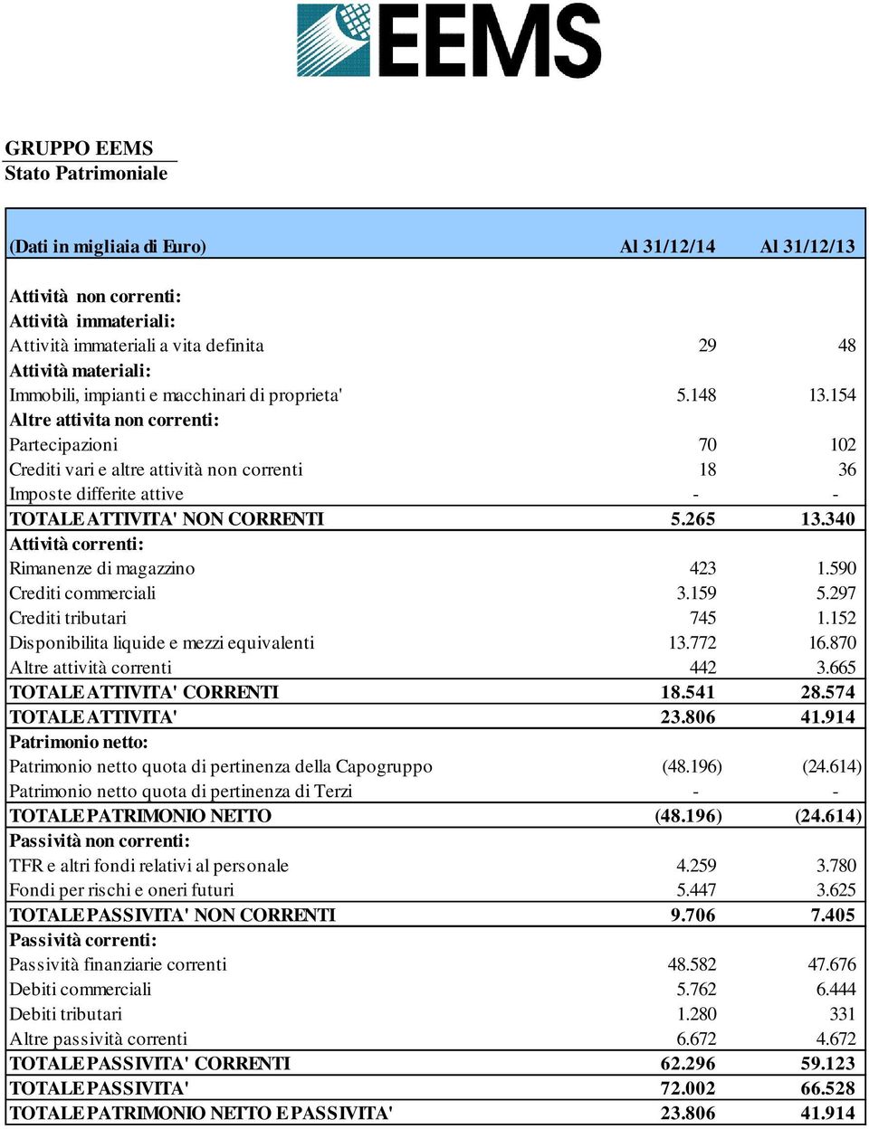 154 Altre attivita non correnti: Partecipazioni 70 102 Crediti vari e altre attività non correnti 18 36 Imposte differite attive - - TOTALE ATTIVITA' NON CORRENTI 5.265 13.