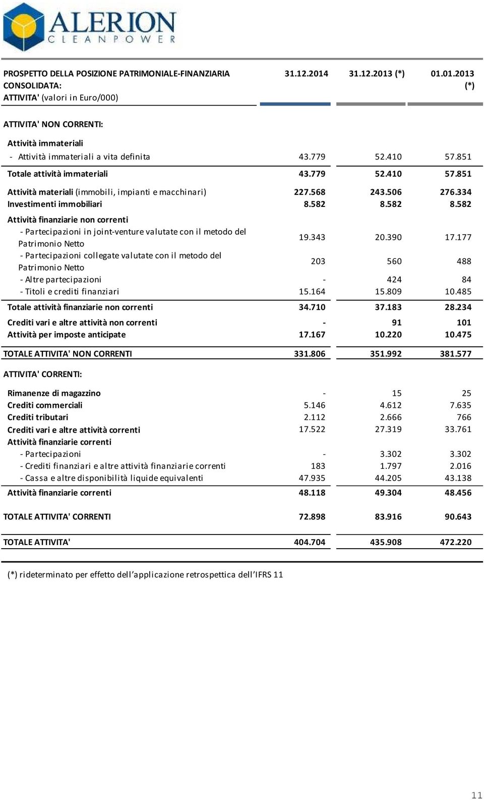 568 243.506 276.334 Investimenti immobiliari 8.582 8.582 8.582 Attività finanziarie non correnti - Partecipazioni in joint-venture valutate con il metodo del Patrimonio Netto 19.343 20.390 17.