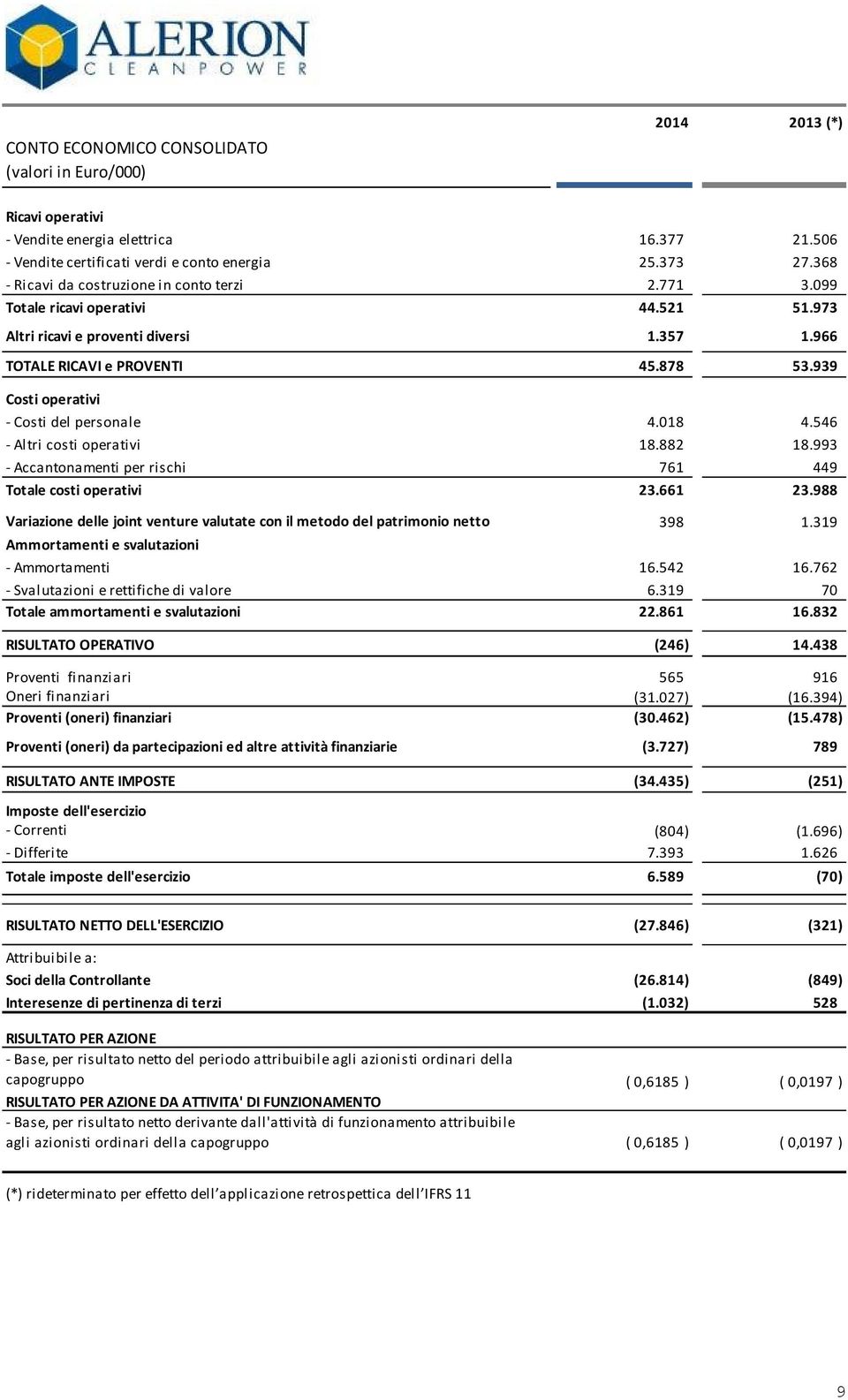 939 Costi operativi - Costi del personale 4.018 4.546 - Altri costi operativi 18.882 18.993 - Accantonamenti per rischi 761 449 Totale costi operativi 23.661 23.