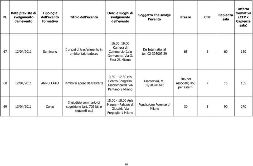 29 65 3 60 180 68 12/04/2011 ANNULLATO Rimborsi spese da trasferta 9,30-17,30 c/o Centro Congressi Assolombarda Via Pantano 9 Assoservizi,