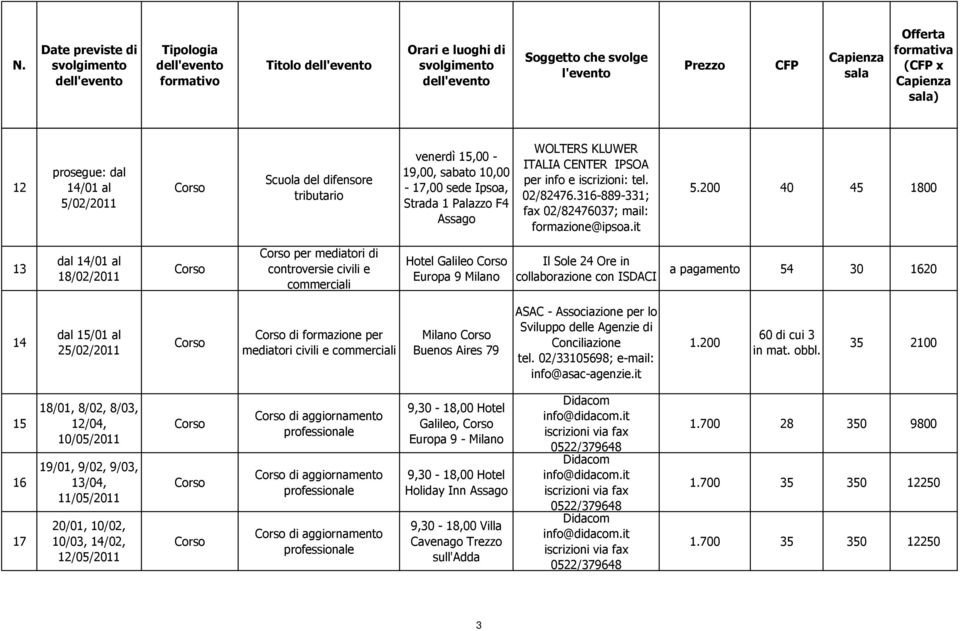 200 40 45 1800 13 dal 14/01 al 18/02/2011 per mediatori di controversie civili e commerciali Hotel Galileo Europa 9 Il Sole 24 Ore in collaborazione con ISDACI a pagamento 54 30 1620 14 dal 15/01 al