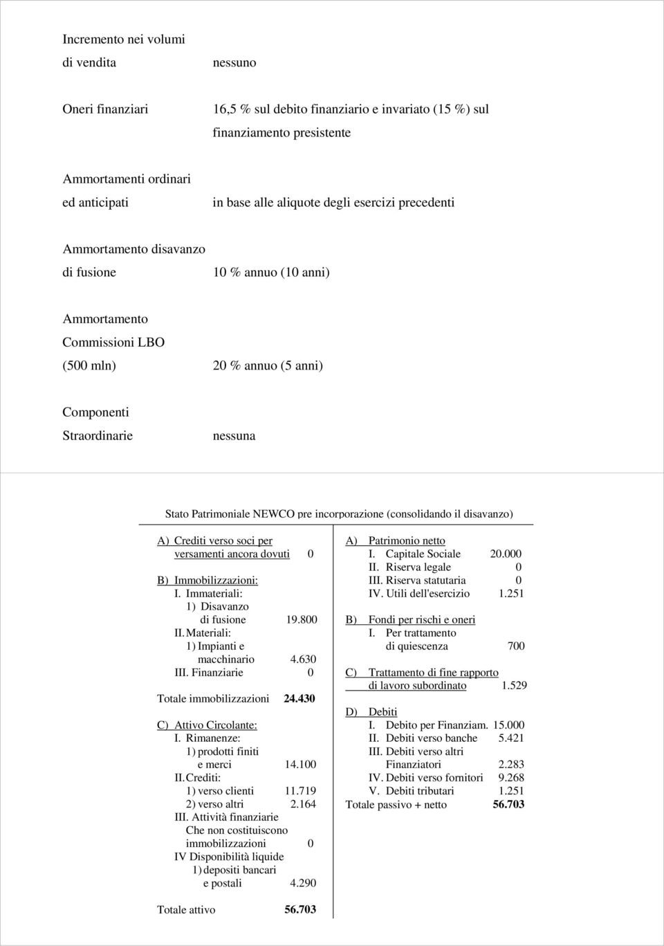 pre incorporazione (consolidando il disavanzo) A) Crediti verso soci per versamenti ancora dovuti 0 B) Immobilizzazioni: I. Immateriali: 1) Disavanzo di fusione 19.800 II.