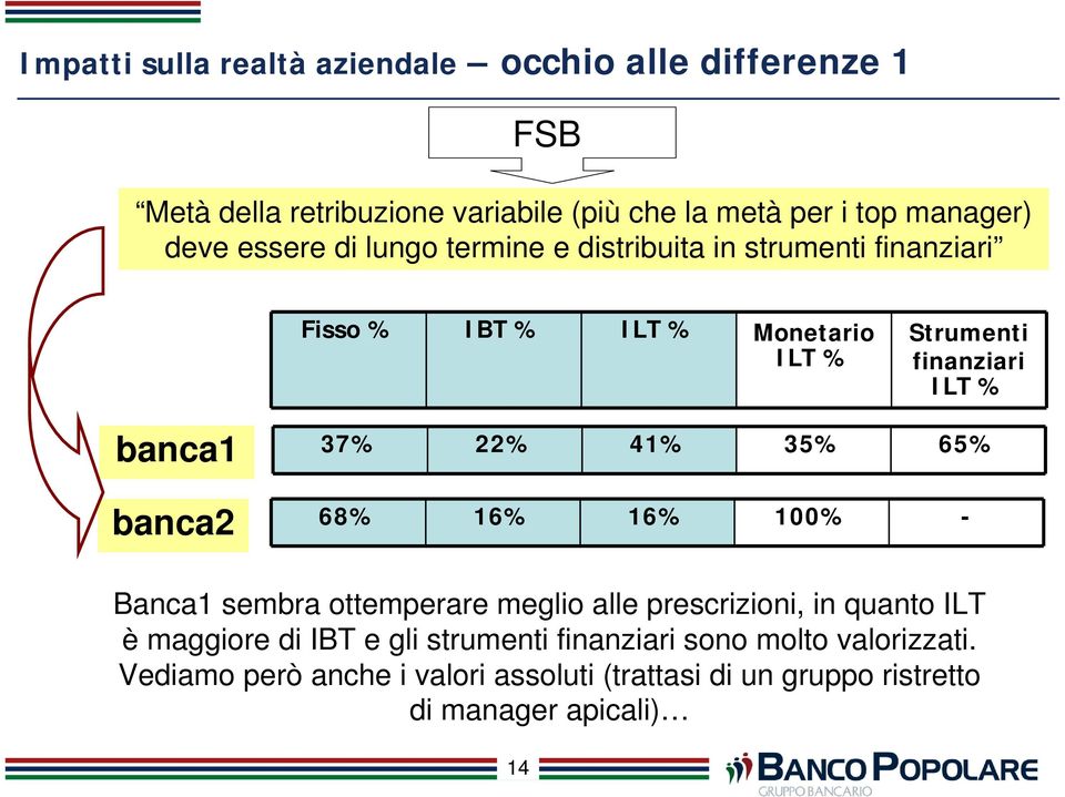 banca2 37% 22% 41% 35% 65% 68% 16% 16% 100% - Banca1 sembra ottemperare meglio alle prescrizioni, in quanto ILT è maggiore di IBT e