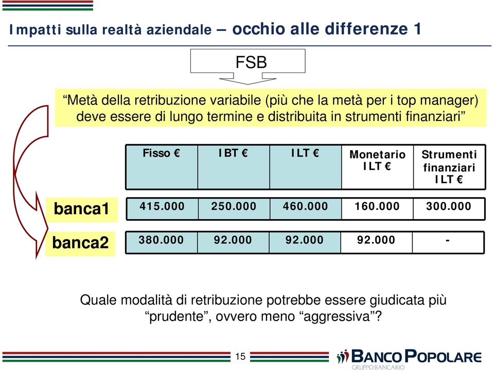 Monetario ILT Strumenti finanziari ILT banca1 banca2 415.000 250.000 460.000 160.000 300.000 380.000 92.