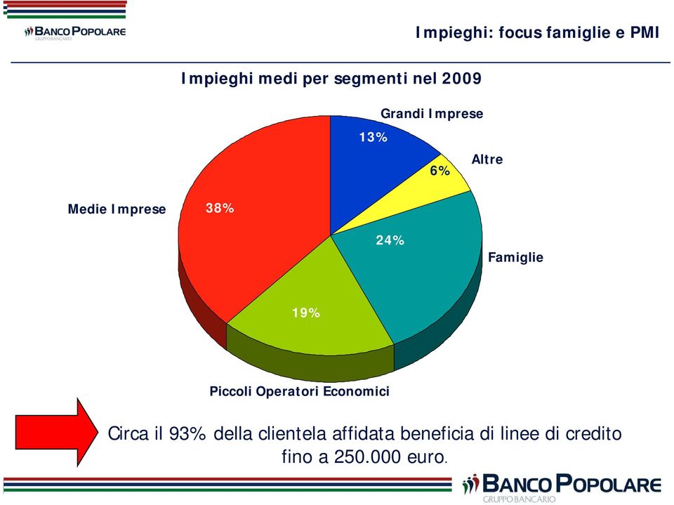 Famiglie 19% Piccoli Operatori Economici Circa il 93% della