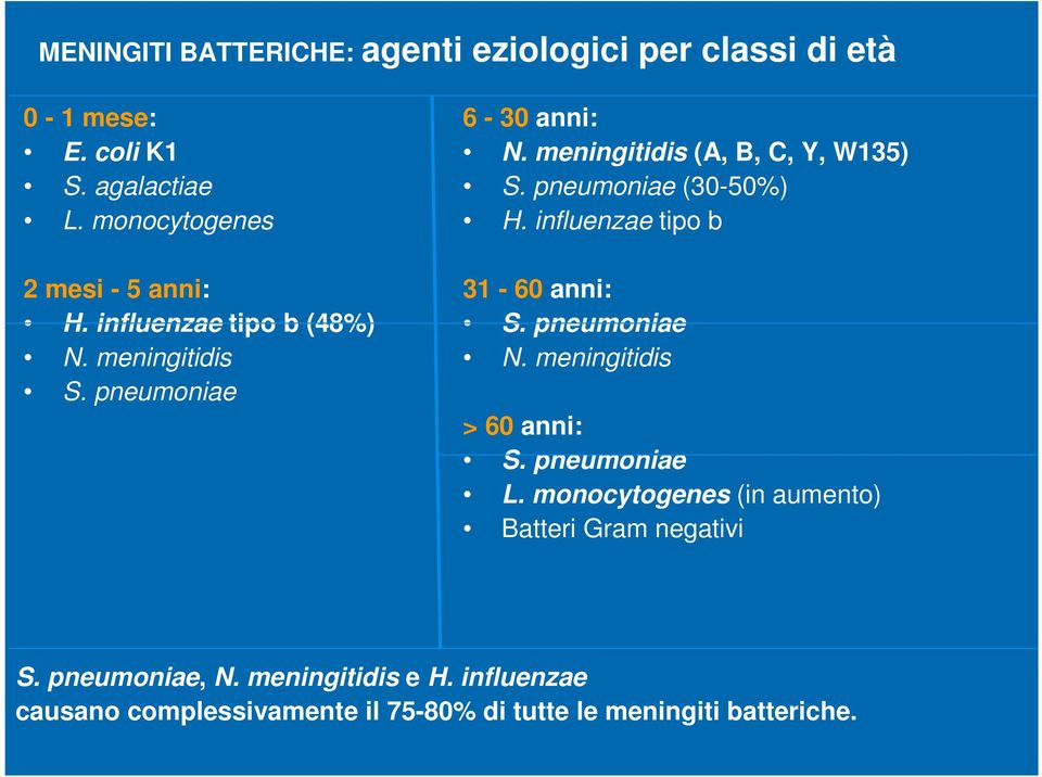 meningitidis (A, B, C, Y, W135) S. pneumoniae (30-50%) H. influenzae tipo b 31-60 anni: S. pneumoniae N.