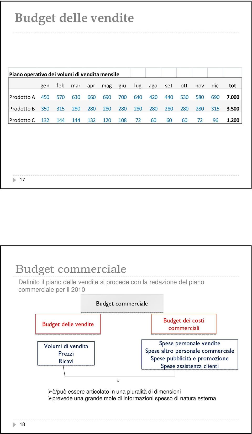 200 17 Budget commerciale Definito il piano delle vendite si procede con la redazione del piano commerciale per il 2010 Budget commerciale Budget delle vendite Volumi di vendita Prezzi
