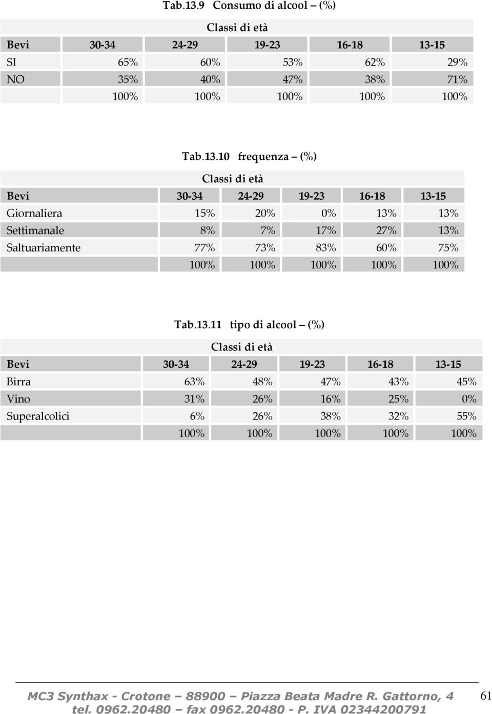 71% 10 frequenza (%) Bevi 30-34 24-29 19-23 16-18 13-15 Giornaliera 15% 20% 0% 13% 13% Settimanale 8%