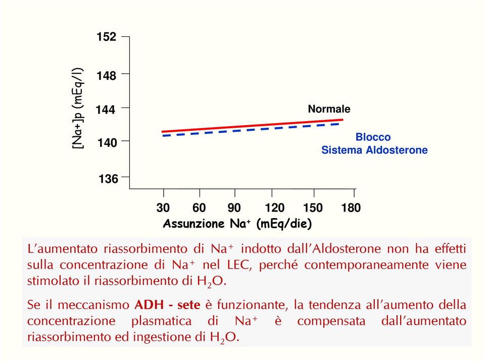 contemporaneamente viene stimolato il riassorbimento di H 2 O.