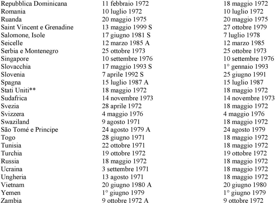 S 1 gennaio 1993 Slovenia 7 aprile 1992 S 25 giugno 1991 Spagna 15 luglio 1987 A 15 luglio 1987 Stati Uniti** 18 maggio 1972 18 maggio 1972 Sudafrica 14 novembre 1973 14 novembre 1973 Svezia 28