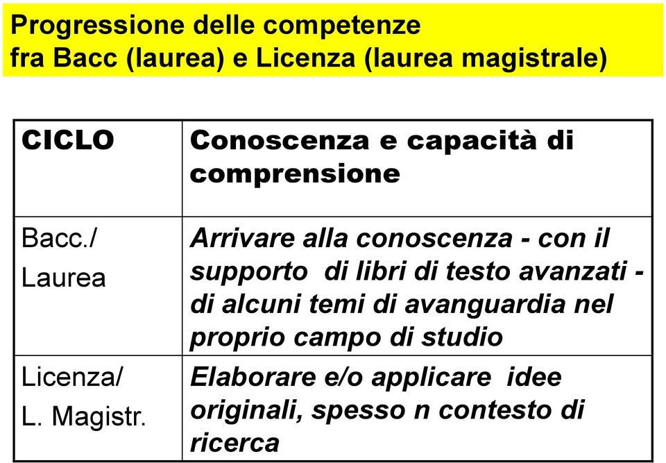 Conoscenza e capacità di comprensione Arrivare alla conoscenza - con il supporto di