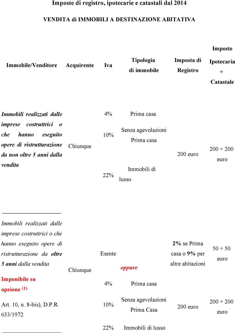 agevolazioni Prima casa Immobili di lusso 200 200 + 200 Immobili realizzati dalle imprese costruttrici o che hanno eseguito opere di ristrutturazione da oltre 5 anni dalla vendita