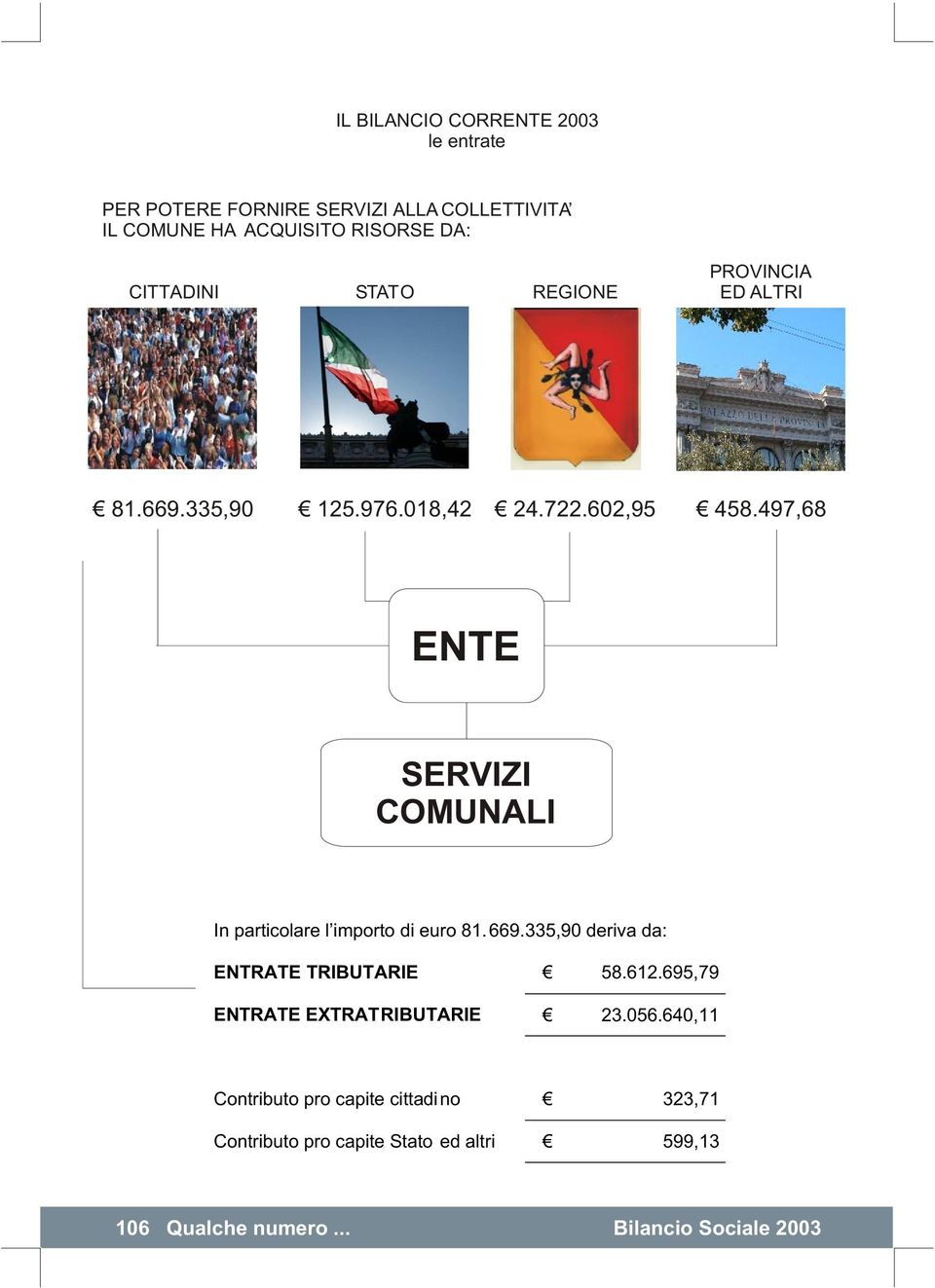 497,68 ENTE SERVIZI COMUNALI In particolare l importo di euro 81. 669.335,90 deriva da: ENTRATE TRIBUTARIE 58.612.