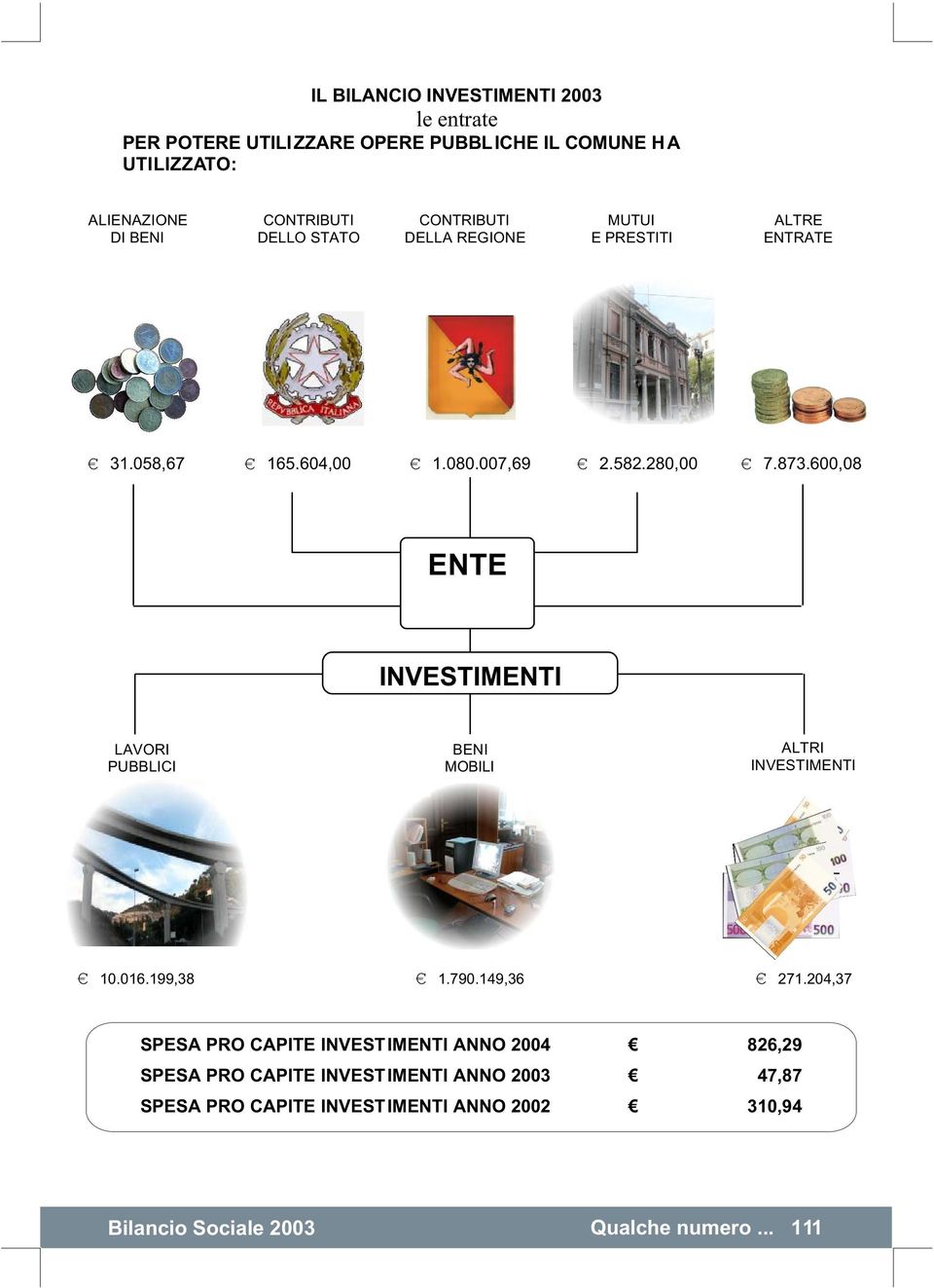 600,08 ENTE INVESTIMENTI LAVORI PUBBLICI BENI MOBILI ALTRI INVESTIMENTI 10.016.199,38 1.790.149,36 271.