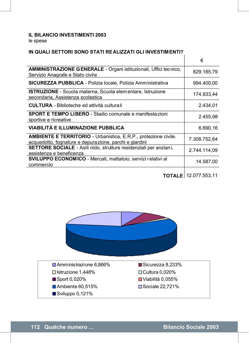 400,00 ISTRUZIONE - Scuola materna, Scuola elementare, Istruzione secondaria, Assistenza scolastica 174.933,44 CULTURA - Biblioteche ed attività cultura li 2.