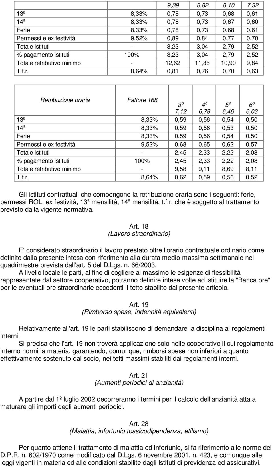 tributivo minimo - 12,62 11,86 10,90 9,84 T.f.r. 8,64% 0,81 0,76 0,70 0,63 Retribuzione oraria Fattore 168 3º 7,12 4º 6,78 5º 6,46 6º 6,03 13ª 8,33% 0,59 0,56 0,54 0,50 14ª 8,33% 0,59 0,56 0,53 0,50